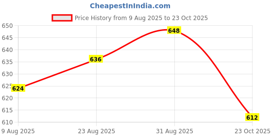 industrybuying.com Infineon SILICON CARBIDE SCHOTTKY DIODE, TO-247, IDWD10G120C5XKSA1 infineon Price History Graph from 9 Aug 2025 to 23 Oct 2025