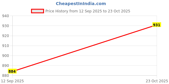 industrybuying.com Infineon SILICON CARBIDE SCHOTTKY DIODE, TO-247, IDWD20G120C5XKSA1 infineon Price History Graph from 12 Sep 2025 to 23 Oct 2025