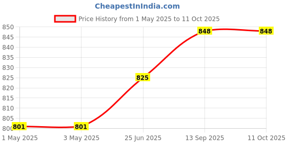 industrybuying.com Infineon Single Mosfet, 150V 171A TO-247AC, IRFP4568PBF infineon Price History Graph from 1 May 2025 to 11 Oct 2025