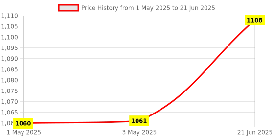 industrybuying.com Infineon Single Mosfet, 40V, 240A, Q101, D2-PAK-7, AUIRFS8409-7P infineon Price History Graph from 1 May 2025 to 21 Jun 2025