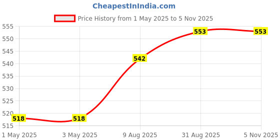 industrybuying.com Infineon Single Mosfet, 40V 350A TO-247AC, IRFP4004PBF infineon Price History Graph from 1 May 2025 to 4 Nov 2025