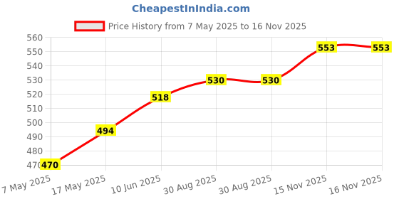 industrybuying.com Infineon Single Mosfet, 600V, 25A, 150DEG C, 125W, IPP60R090CFD7XKSA1 infineon Price History Graph from 7 May 2025 to 15 Nov 2025