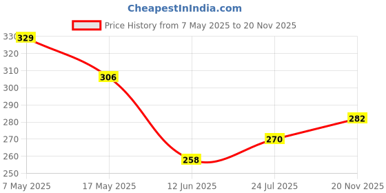 industrybuying.com Infineon Single Mosfet, 950V, 2A, 150DEG C, 6W, IPN95R3K7P7ATMA1 (Pack of 5) infineon Price History Graph from 7 May 2025 to 20 Nov 2025