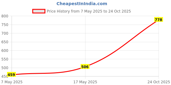 industrybuying.com Infineon Single Mosfet, 950V, 4A, 150DEG C, 37W, IPD95R2K0P7ATMA1 (Pack of 5) infineon Price History Graph from 7 May 2025 to 24 Oct 2025