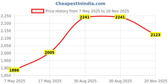 industrybuying.com Infineon Single Mosfet, AEC-Q101, N-CH, 100V, HSOF, IAUT300N10S5N015ATMA1 (Pack of 5) infineon Price History Graph from 7 May 2025 to 20 Nov 2025