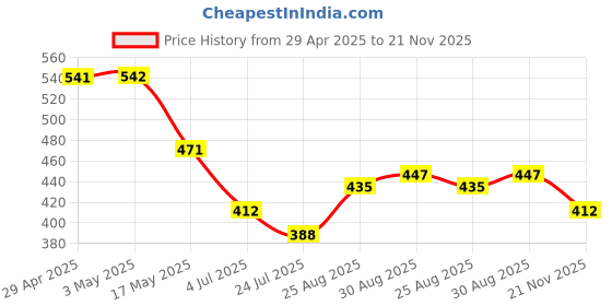 industrybuying.com Infineon Single Mosfet, AEC-Q101, N-CH, 100V, TO-252, IPD60N10S4L12ATMA1 (Pack of 5) infineon Price History Graph from 29 Apr 2025 to 21 Nov 2025