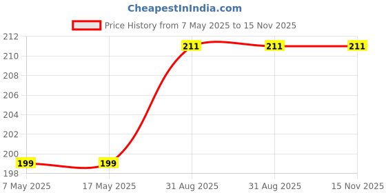 industrybuying.com Infineon Single Mosfet, AEC-Q101, N-CH, 100V, TO-263, IPB35N10S3L26ATMA1 infineon Price History Graph from 7 May 2025 to 15 Nov 2025