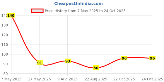 industrybuying.com Infineon Single Mosfet, AEC-Q101, N-CH, 20V, SOT-323, BSS214NWH6327XTSA1 (Pack of 5) infineon Price History Graph from 7 May 2025 to 24 Oct 2025