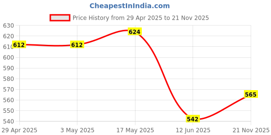 industrybuying.com Infineon Single Mosfet, AEC-Q101, N-CH, 250V, TO-263, IPB64N25S320ATMA1 infineon Price History Graph from 29 Apr 2025 to 21 Nov 2025