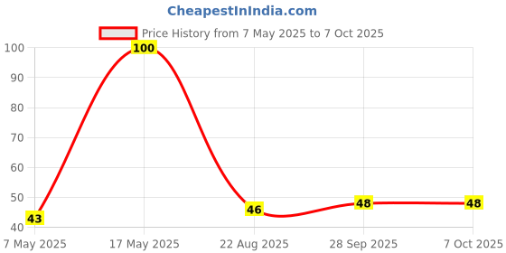 industrybuying.com Infineon Single Mosfet, AEC-Q101, N-CH, 40V, 50A, TDSON, IPC50N04S55R8ATMA1 infineon Price History Graph from 7 May 2025 to 6 Oct 2025