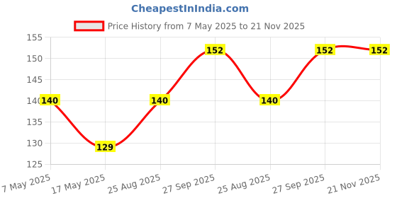 industrybuying.com Infineon Single Mosfet, AEC-Q101, N-CH, 40V, TDSON, IPC100N04S51R9ATMA1 infineon Price History Graph from 7 May 2025 to 21 Nov 2025