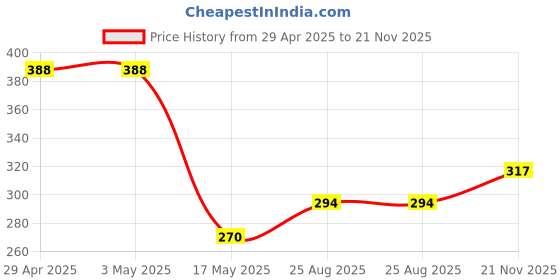 industrybuying.com Infineon Single Mosfet, AEC-Q101, N-CH, 40V, TO-252, IPD90N04S403ATMA1 (Pack of 5) infineon Price History Graph from 29 Apr 2025 to 21 Nov 2025