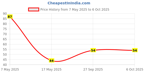 industrybuying.com Infineon Single Mosfet, AEC-Q101, N-CH, 40V, TO-252, IPD90N04S4L04ATMA1 infineon Price History Graph from 7 May 2025 to 6 Oct 2025