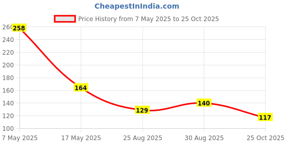 industrybuying.com Infineon Single Mosfet, AEC-Q101, N-CH, 40V, TO-263, IPB120N04S402ATMA1 infineon Price History Graph from 7 May 2025 to 25 Oct 2025