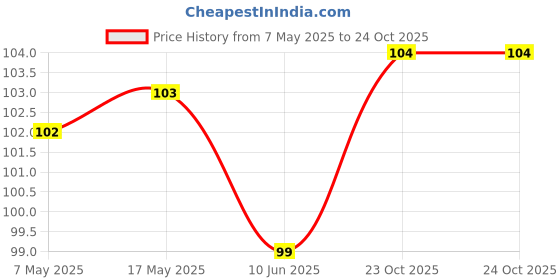 industrybuying.com Infineon Single Mosfet, AEC-Q101, N-CH, 40V, TSDSON, IPZ40N04S58R4ATMA1 infineon Price History Graph from 7 May 2025 to 24 Oct 2025