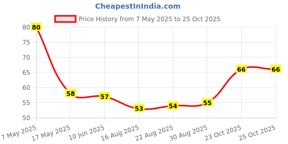 industrybuying.com Infineon Single Mosfet, AEC-Q101, N-CH, 55V, TO-252, IPD15N06S2L64ATMA2 infineon Price History Graph from 7 May 2025 to 23 Oct 2025