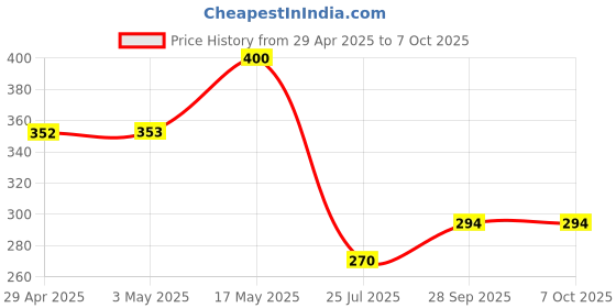 industrybuying.com Infineon Single Mosfet, AEC-Q101, N-CH, 55V, TO-252, IPD30N06S2L23ATMA3 (Pack of 5) infineon Price History Graph from 29 Apr 2025 to 7 Oct 2025