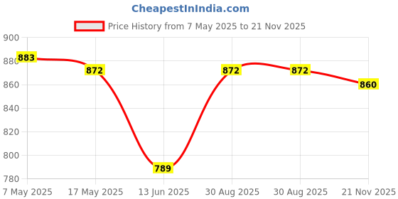 industrybuying.com Infineon Single Mosfet, AEC-Q101, N-CH, 600V, 31A, 255W, IPW60R099CPAFKSA1 infineon Price History Graph from 7 May 2025 to 21 Nov 2025