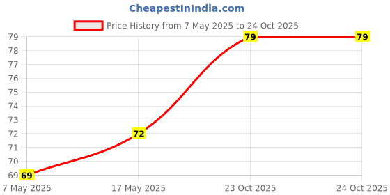 industrybuying.com Infineon Single Mosfet, AEC-Q101, N-CH, 60V, SOT-23-3, SN7002NH6433XTMA1 (Pack of 5) infineon Price History Graph from 7 May 2025 to 24 Oct 2025