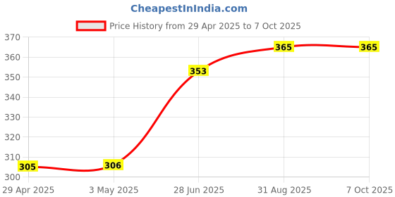 industrybuying.com Infineon Single Mosfet, AEC-Q101, N-CH, 60V, SOT-89, BSS606NH6327XTSA1 (Pack of 5) infineon Price History Graph from 29 Apr 2025 to 7 Oct 2025
