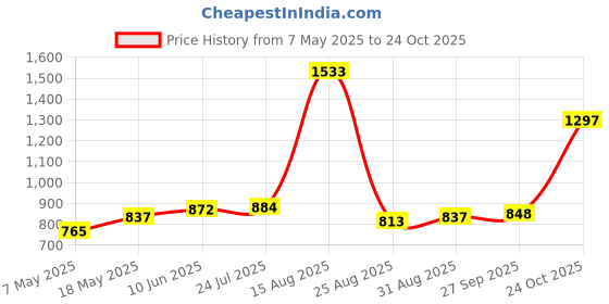 industrybuying.com Infineon Single Mosfet, AEC-Q101, N-CH, 60V, TO-252, IPD90N06S4L03ATMA2 (Pack of 5) infineon Price History Graph from 7 May 2025 to 24 Oct 2025