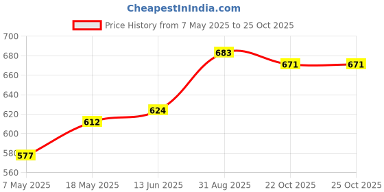 industrybuying.com Infineon Single Mosfet, AEC-Q101, N-CH, 75V, TO-252, IPD22N08S2L50ATMA1 (Pack of 5) infineon Price History Graph from 7 May 2025 to 24 Oct 2025