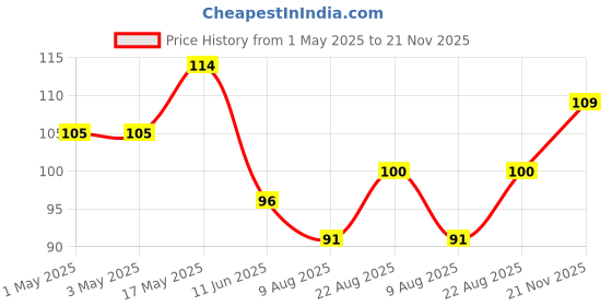 industrybuying.com Infineon Single Mosfet & DIODE,P CH,30V,2.3A,SOT23, IRLML9303TRPBF (Pack of 5) infineon Price History Graph from 1 May 2025 to 21 Nov 2025