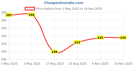 industrybuying.com Infineon Single Mosfet, CLASS D, 200V, TO220AB, IRFB5620PBF infineon Price History Graph from 1 May 2025 to 13 Nov 2025
