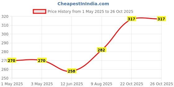 industrybuying.com Infineon Single Mosfet, IRFP9140NPBF infineon Price History Graph from 1 May 2025 to 25 Oct 2025