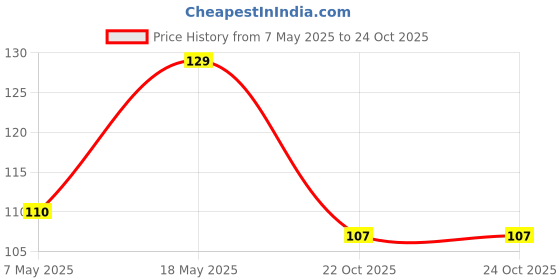 industrybuying.com Infineon Single Mosfet, N, 100V, 17A, TO-220, IRF530NPBF infineon Price History Graph from 7 May 2025 to 24 Oct 2025