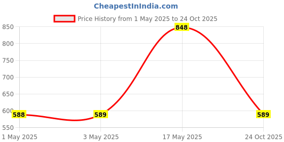 industrybuying.com Infineon Single Mosfet, N, 100V, 290A, TO-247AC, IRFP4468PBF infineon Price History Graph from 1 May 2025 to 24 Oct 2025