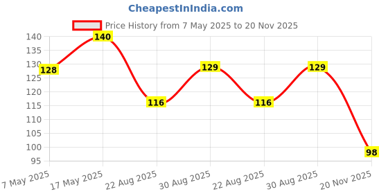 industrybuying.com Infineon Single Mosfet, N, 100V, 33A, TO-220, IRF540NPBF infineon Price History Graph from 7 May 2025 to 20 Nov 2025