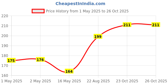 industrybuying.com Infineon Single Mosfet, N, 100V, 36A, TO-220, IRL540NPBF infineon Price History Graph from 1 May 2025 to 25 Oct 2025