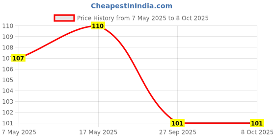 industrybuying.com Infineon Single Mosfet, N, 100V, 9.1A, I-PAK, IRFU120NPBF infineon Price History Graph from 7 May 2025 to 7 Oct 2025