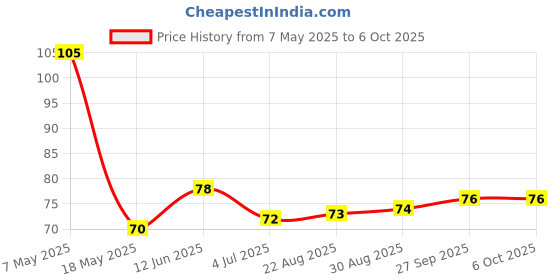 industrybuying.com Infineon Single Mosfet, N, 100V, 9.7A, TO-220AB, IRF520NPBF infineon Price History Graph from 7 May 2025 to 6 Oct 2025