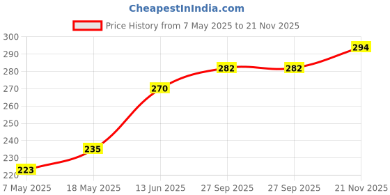 industrybuying.com Infineon Single Mosfet, N, 100V, TO-220, IRFB4410PBF infineon Price History Graph from 7 May 2025 to 21 Nov 2025