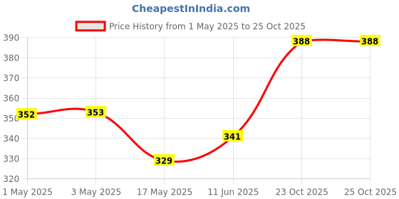 industrybuying.com Infineon Single Mosfet, N, 100V, TO-220AB, IRFB4310ZPBF infineon Price History Graph from 1 May 2025 to 23 Oct 2025
