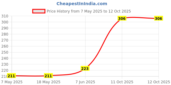 industrybuying.com Infineon Single Mosfet, N, 150V, 43A, TO-220, IRF3415PBF infineon Price History Graph from 7 May 2025 to 12 Oct 2025