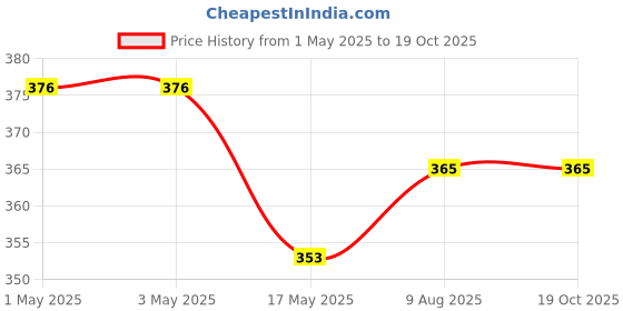 industrybuying.com Infineon Single Mosfet, N, 150V, TO-220AB, IRFB4321PBF infineon Price History Graph from 1 May 2025 to 18 Oct 2025