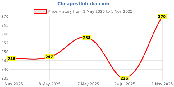 industrybuying.com Infineon Single Mosfet, N, 150V, TSOP-6, IRF5802TRPBF (Pack of 5) infineon Price History Graph from 1 May 2025 to 1 Nov 2025