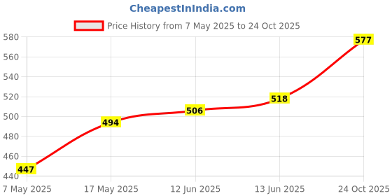 industrybuying.com Infineon Single Mosfet, N, 200V, 49A, TO-247AC, IRFP260NPBF infineon Price History Graph from 7 May 2025 to 24 Oct 2025