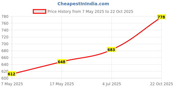 industrybuying.com Infineon Single Mosfet, N, 200V, 94A, TO-247AC, IRFP90N20DPBF infineon Price History Graph from 7 May 2025 to 22 Oct 2025