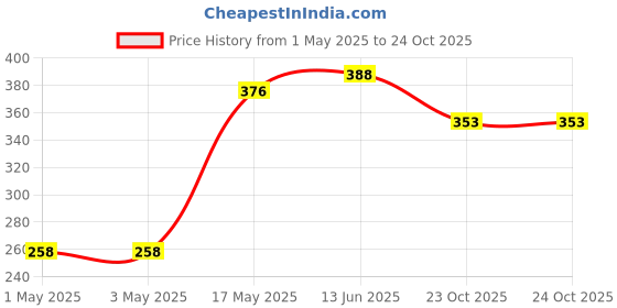 industrybuying.com Infineon Single Mosfet, N, 200V, TO-220, IRFB4227PBF infineon Price History Graph from 1 May 2025 to 24 Oct 2025
