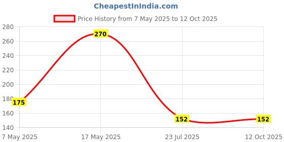industrybuying.com Infineon Single Mosfet, N, 55V, 175A, TO-220, IRF2805PBF infineon Price History Graph from 7 May 2025 to 12 Oct 2025