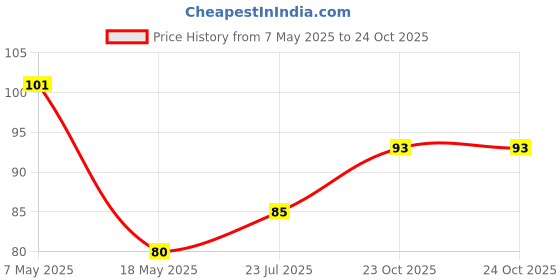 industrybuying.com Infineon Single Mosfet, N, 55V, 17A, I-PAK, IRLU024NPBF infineon Price History Graph from 7 May 2025 to 23 Oct 2025