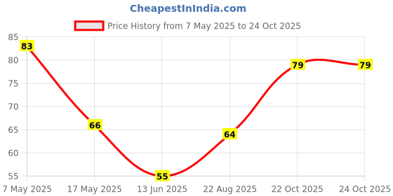 industrybuying.com Infineon Single Mosfet, N, 55V, 17A, TO-220, IRFZ24NPBF infineon Price History Graph from 7 May 2025 to 24 Oct 2025