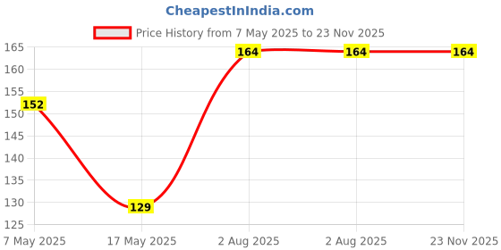 industrybuying.com Infineon Single Mosfet, N, 55V, 41A, TO-220, IRFZ44NPBF infineon Price History Graph from 7 May 2025 to 23 Nov 2025