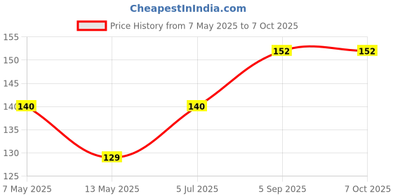 industrybuying.com Infineon Single Mosfet, N, 55V, 41A, TO-220, IRLZ44NPBF infineon Price History Graph from 7 May 2025 to 7 Oct 2025