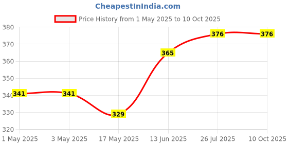 industrybuying.com Infineon Single Mosfet, N, 600V, TO-220F, SPA11N60C3XKSA1 infineon Price History Graph from 1 May 2025 to 10 Oct 2025