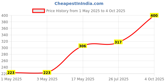 industrybuying.com Infineon Single Mosfet, N, 600V, TO-220F, SPA15N60C3XKSA1 infineon Price History Graph from 1 May 2025 to 4 Oct 2025